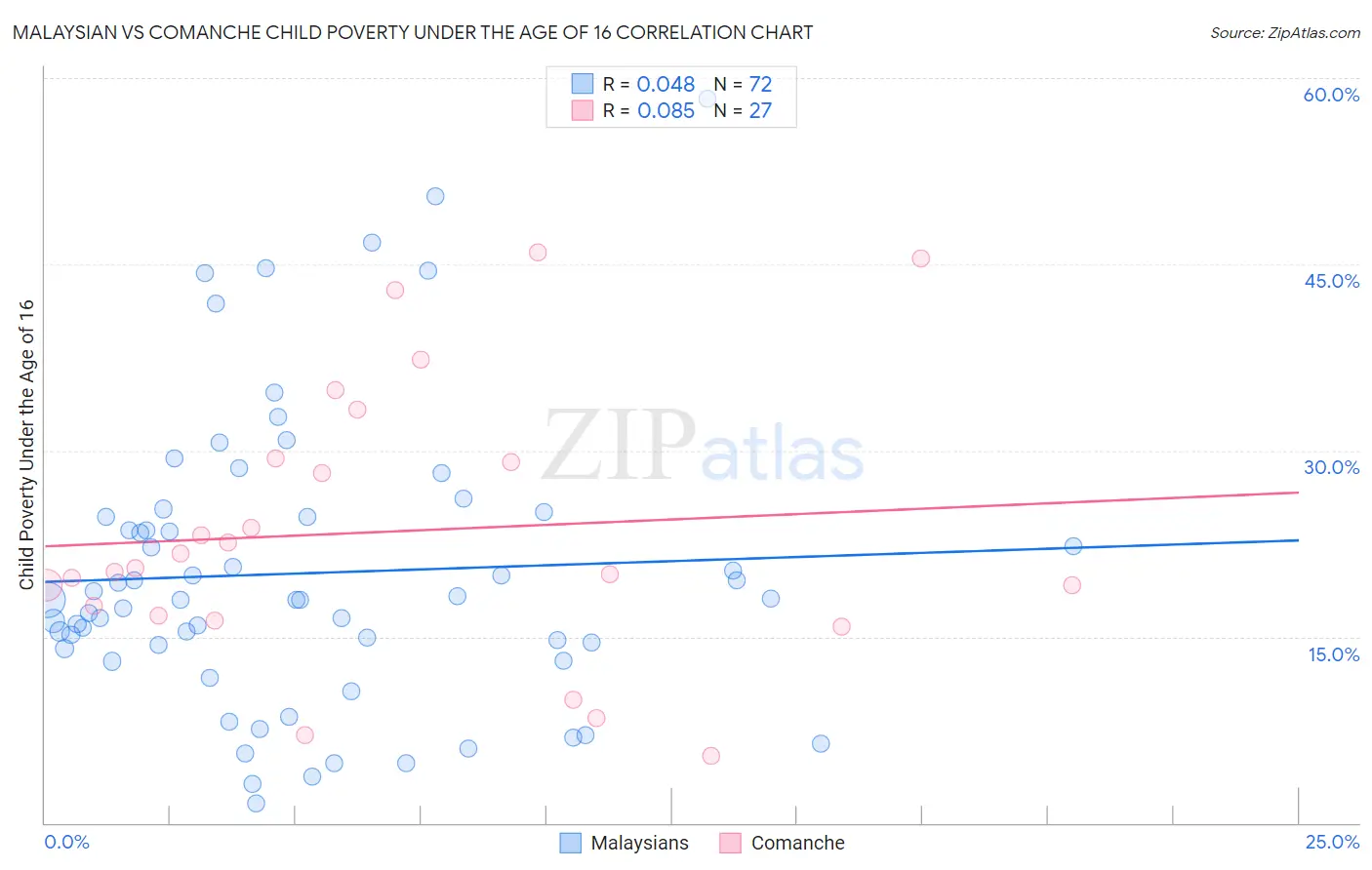 Malaysian vs Comanche Child Poverty Under the Age of 16