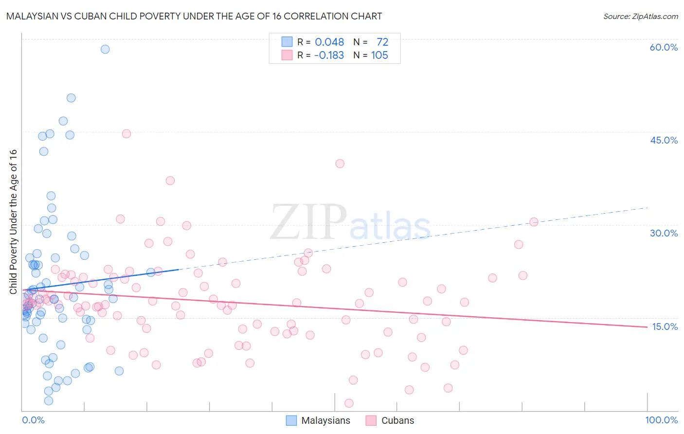 Malaysian vs Cuban Child Poverty Under the Age of 16