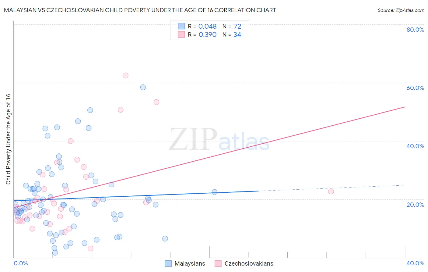 Malaysian vs Czechoslovakian Child Poverty Under the Age of 16