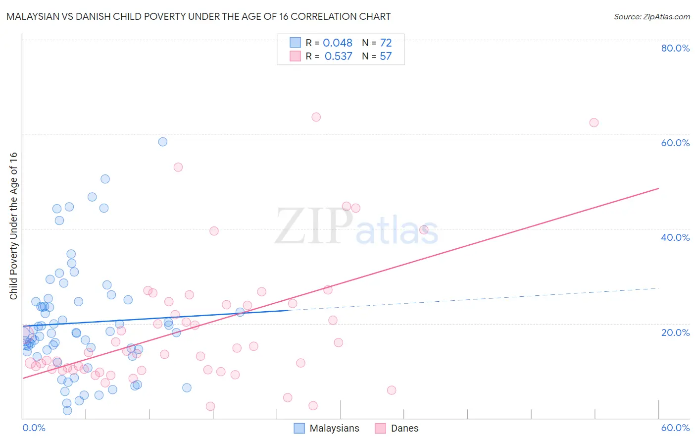 Malaysian vs Danish Child Poverty Under the Age of 16