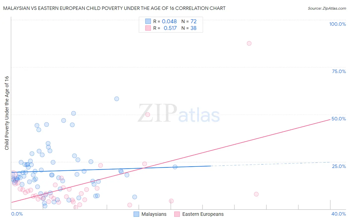 Malaysian vs Eastern European Child Poverty Under the Age of 16