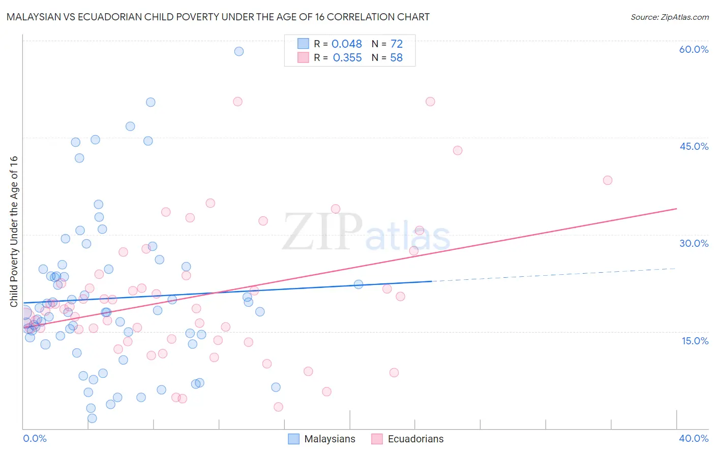 Malaysian vs Ecuadorian Child Poverty Under the Age of 16