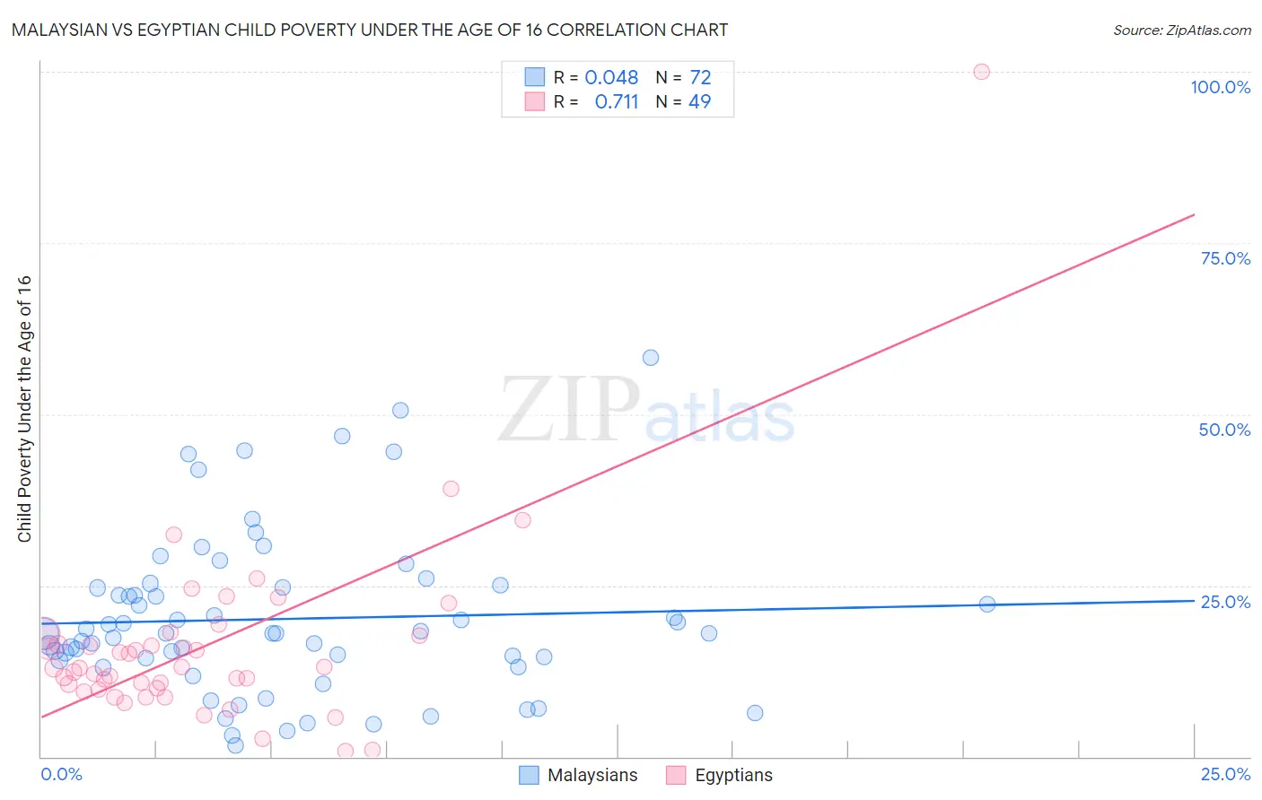 Malaysian vs Egyptian Child Poverty Under the Age of 16