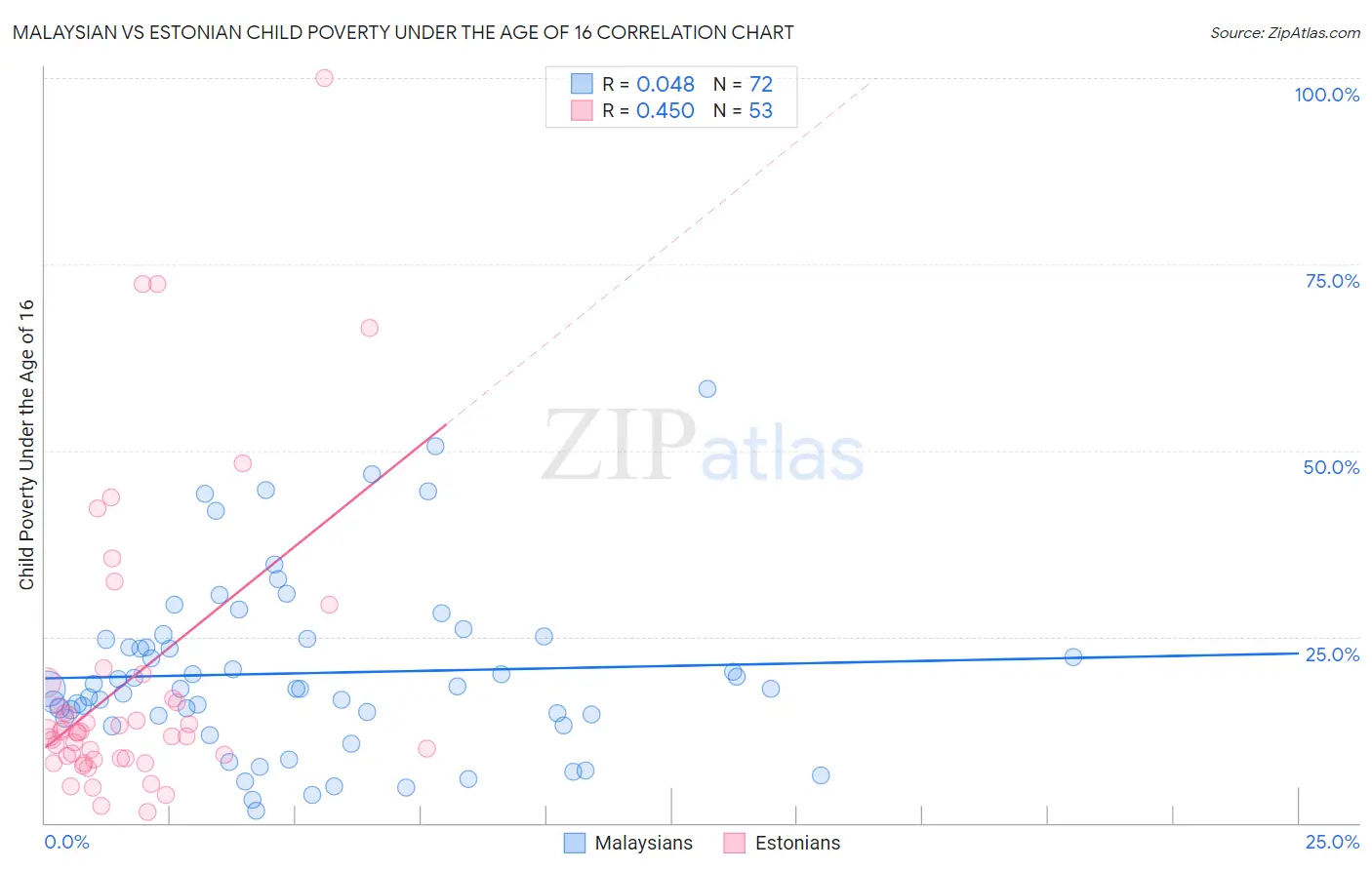 Malaysian vs Estonian Child Poverty Under the Age of 16