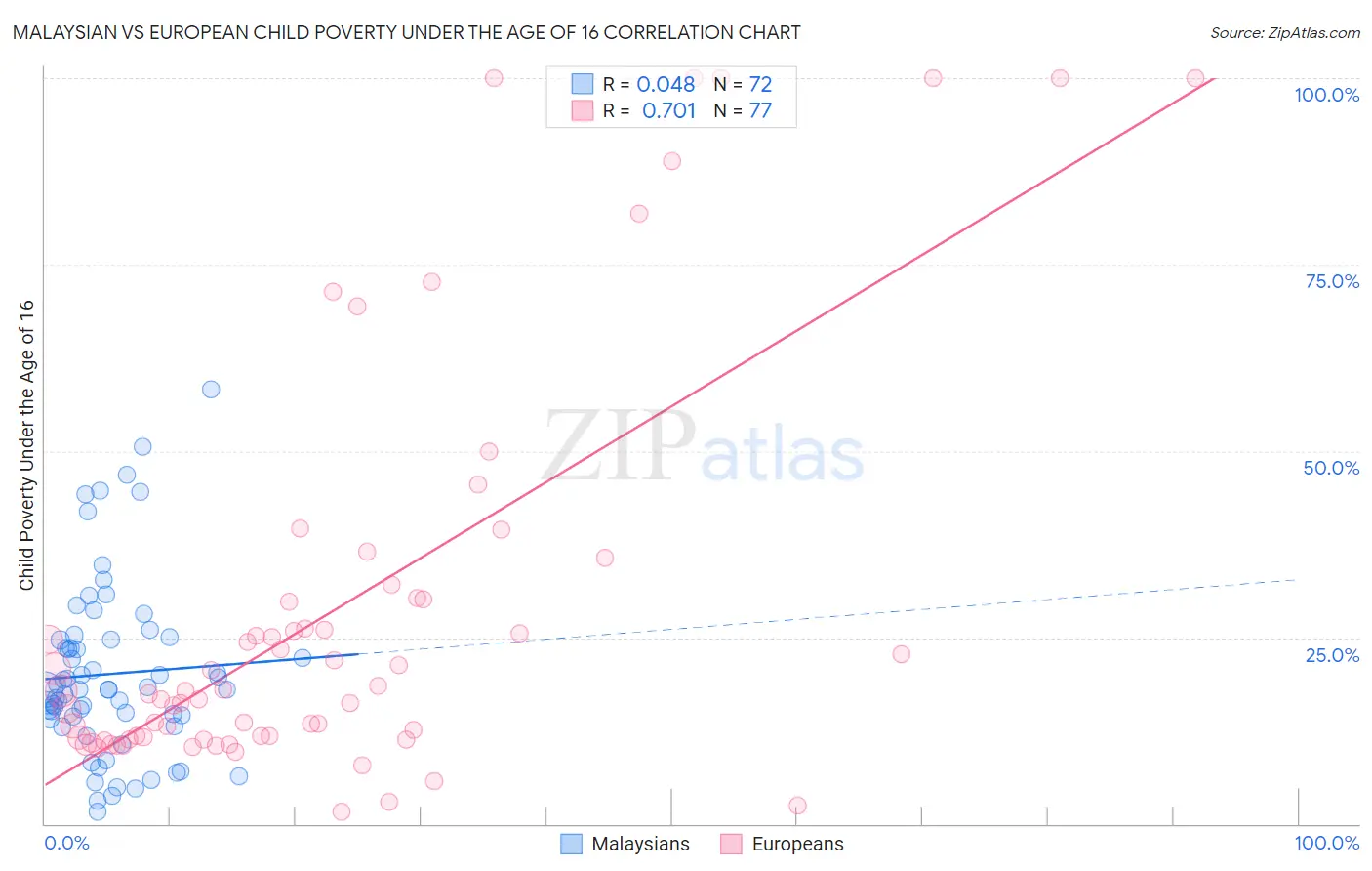 Malaysian vs European Child Poverty Under the Age of 16