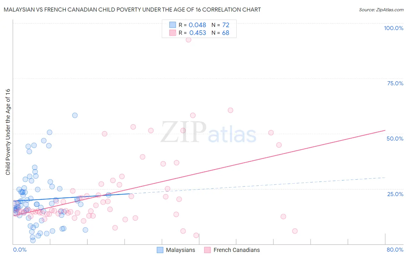Malaysian vs French Canadian Child Poverty Under the Age of 16