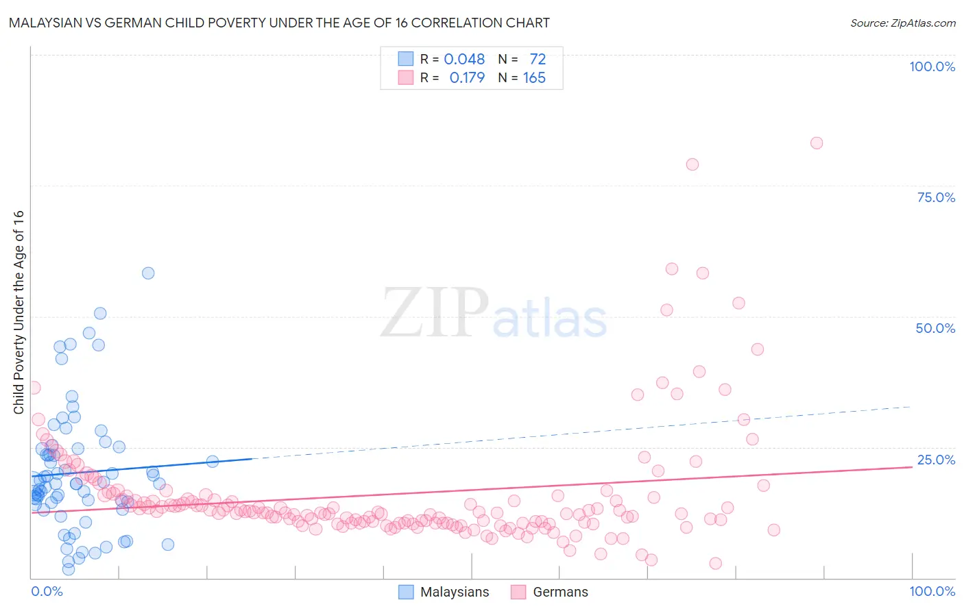 Malaysian vs German Child Poverty Under the Age of 16