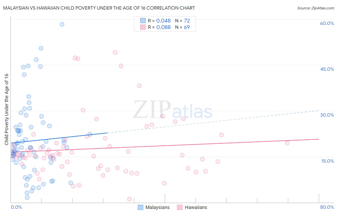 Malaysian vs Hawaiian Child Poverty Under the Age of 16