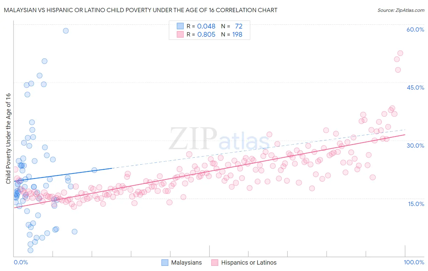 Malaysian vs Hispanic or Latino Child Poverty Under the Age of 16