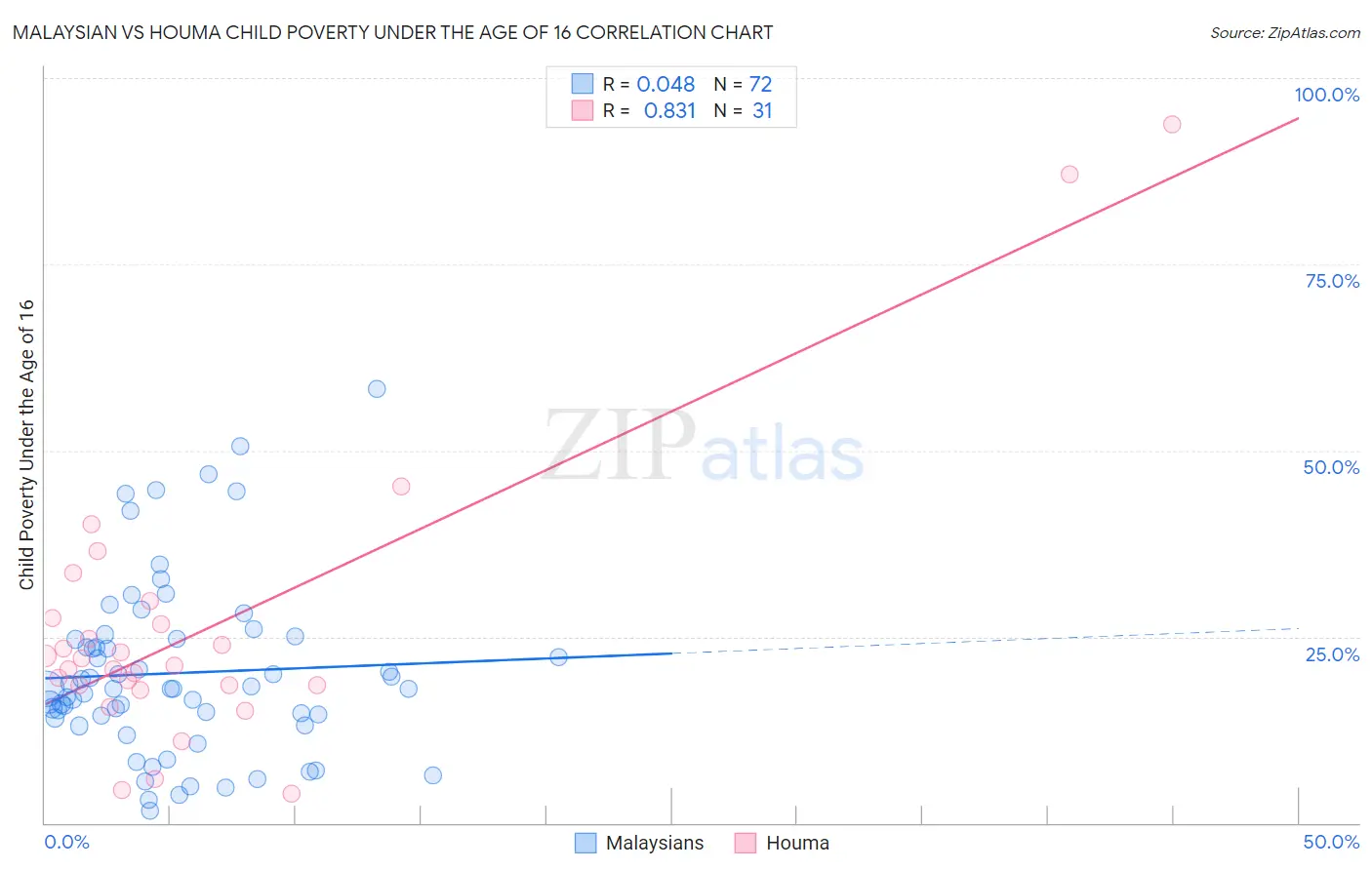 Malaysian vs Houma Child Poverty Under the Age of 16