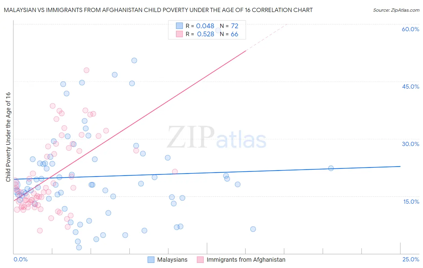 Malaysian vs Immigrants from Afghanistan Child Poverty Under the Age of 16