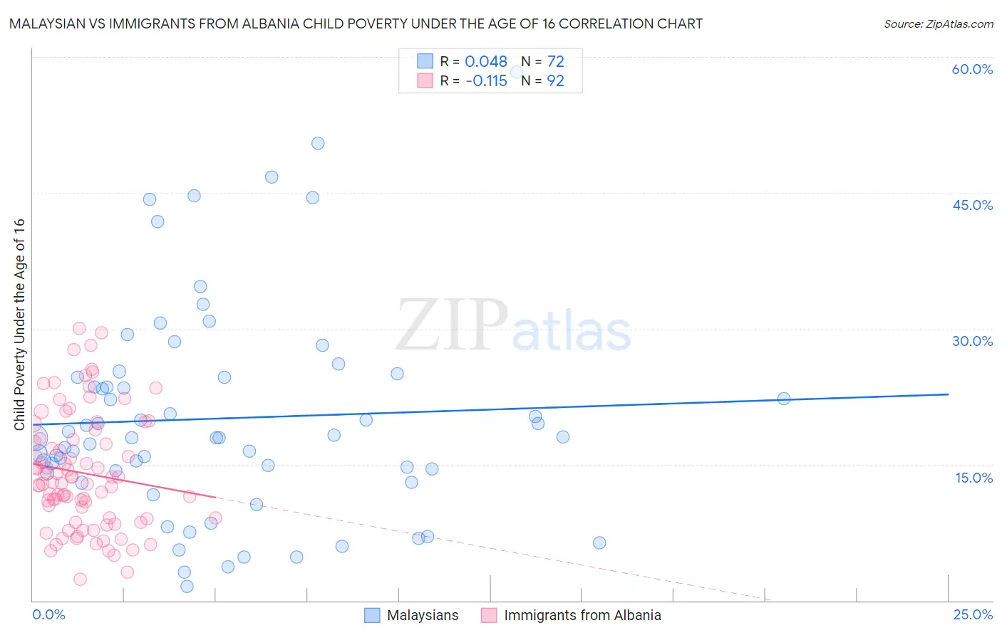 Malaysian vs Immigrants from Albania Child Poverty Under the Age of 16