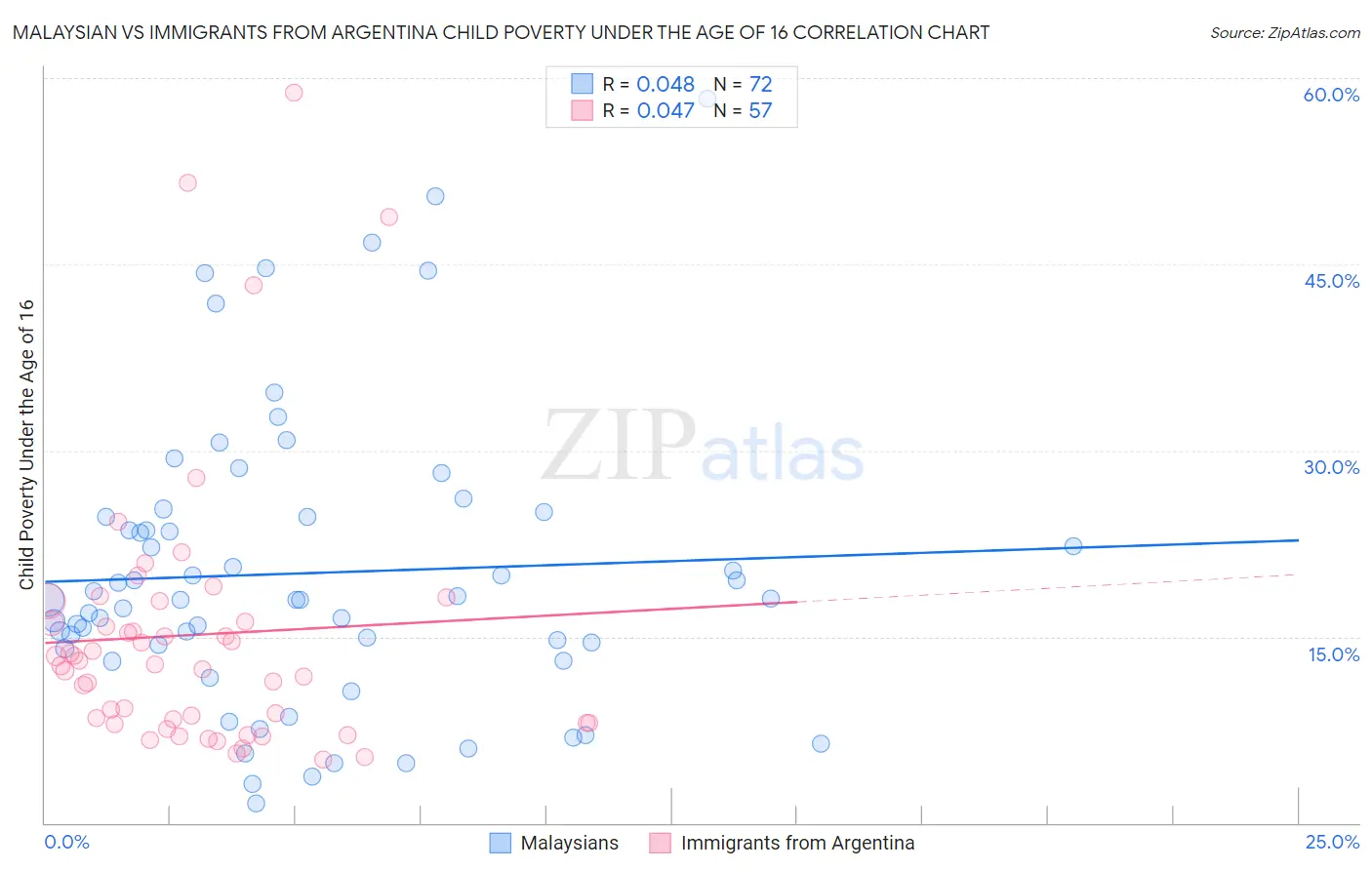 Malaysian vs Immigrants from Argentina Child Poverty Under the Age of 16