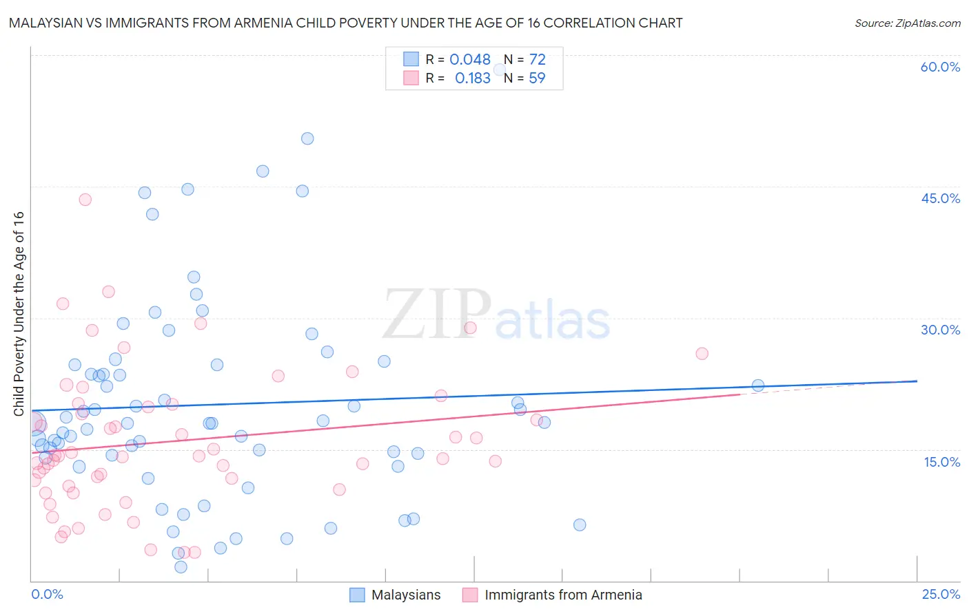 Malaysian vs Immigrants from Armenia Child Poverty Under the Age of 16