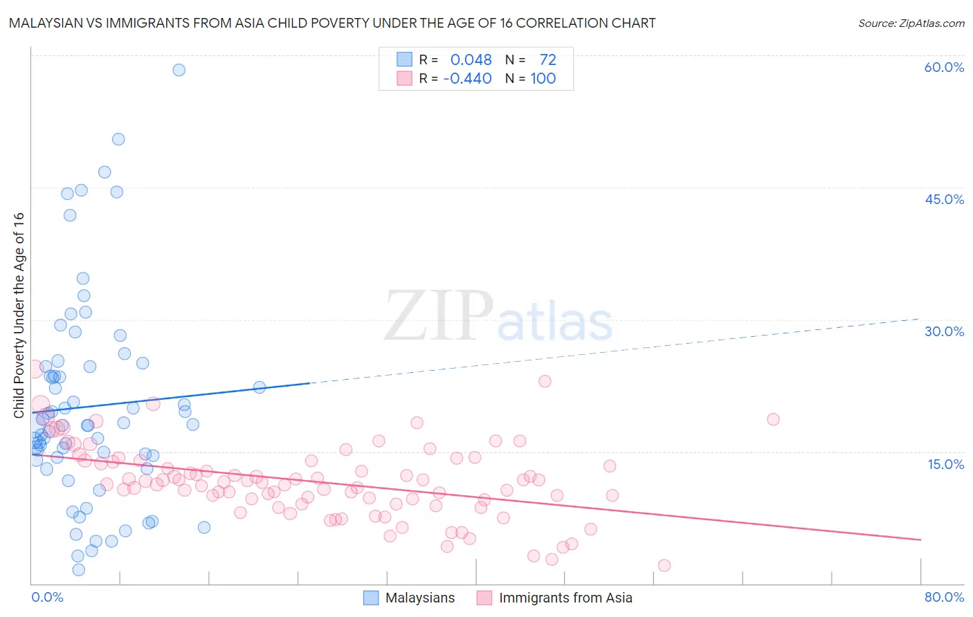 Malaysian vs Immigrants from Asia Child Poverty Under the Age of 16