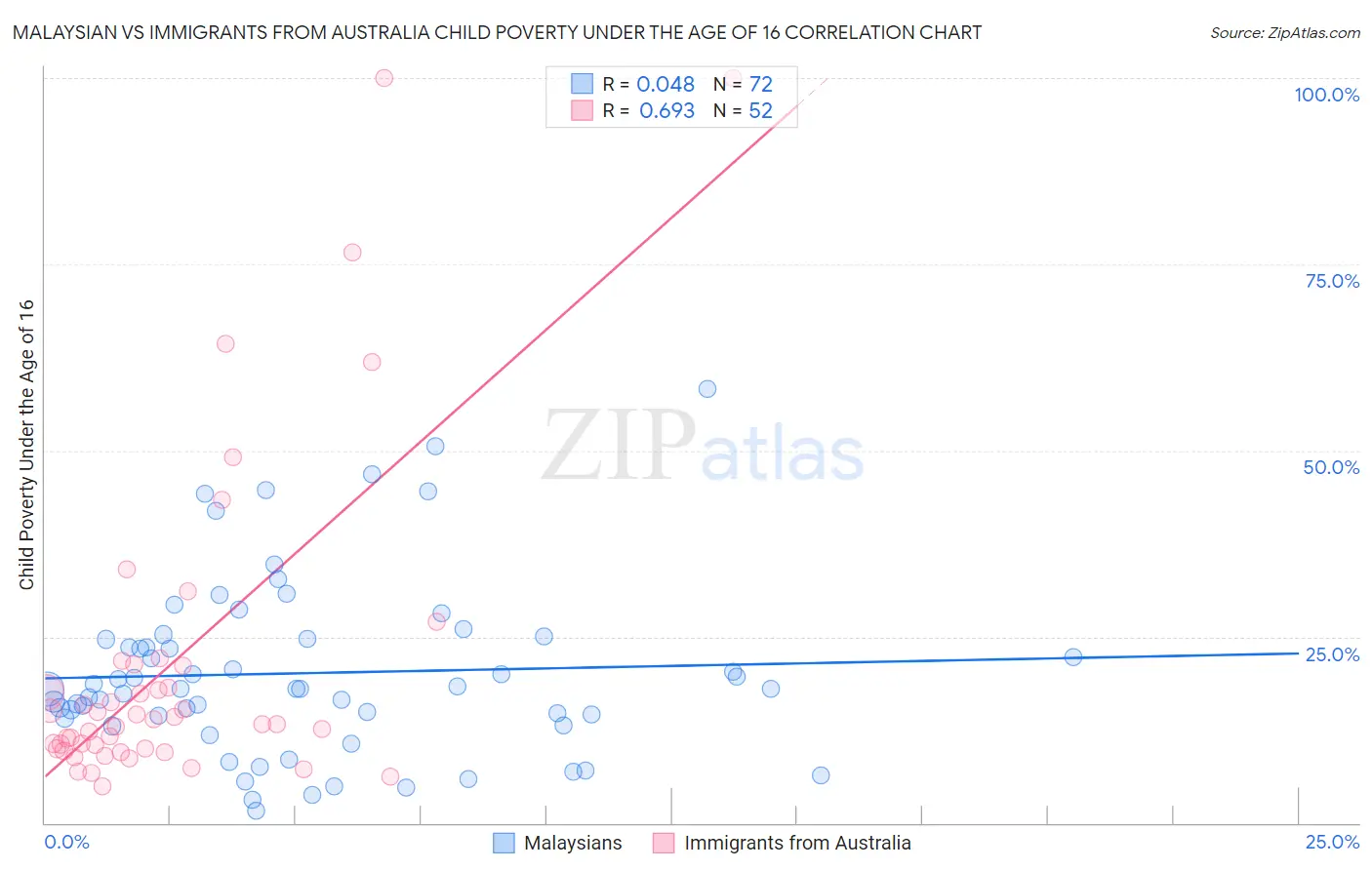 Malaysian vs Immigrants from Australia Child Poverty Under the Age of 16