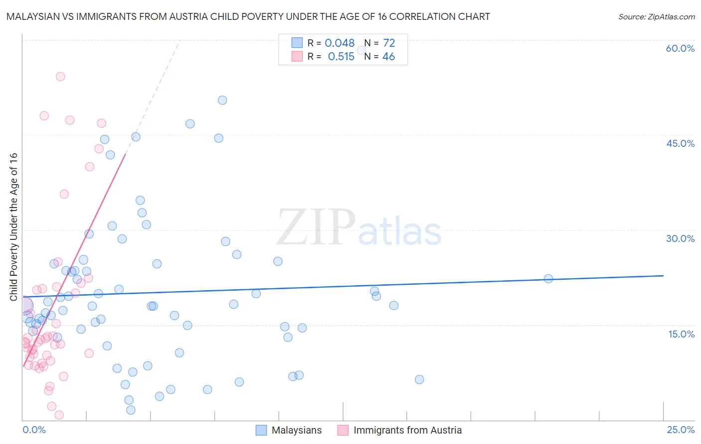 Malaysian vs Immigrants from Austria Child Poverty Under the Age of 16
