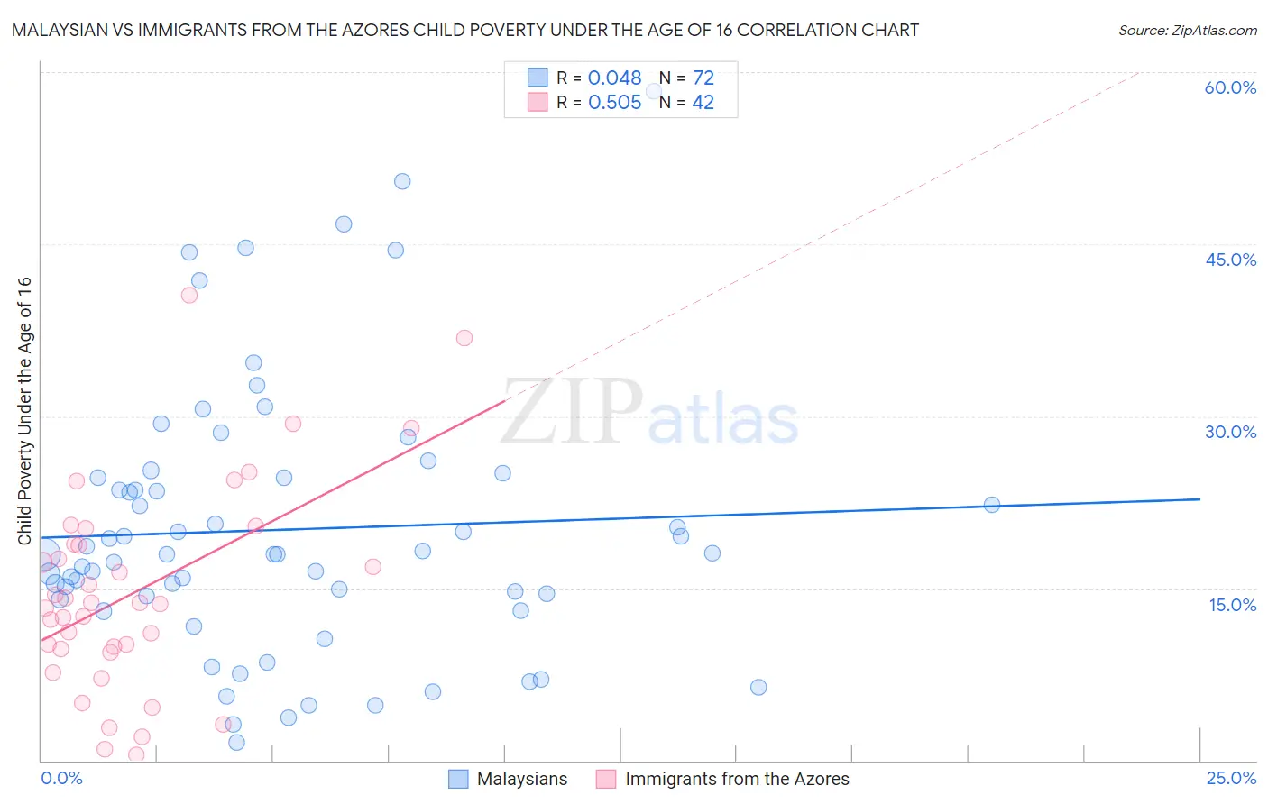 Malaysian vs Immigrants from the Azores Child Poverty Under the Age of 16