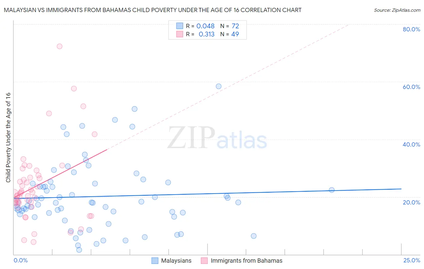 Malaysian vs Immigrants from Bahamas Child Poverty Under the Age of 16