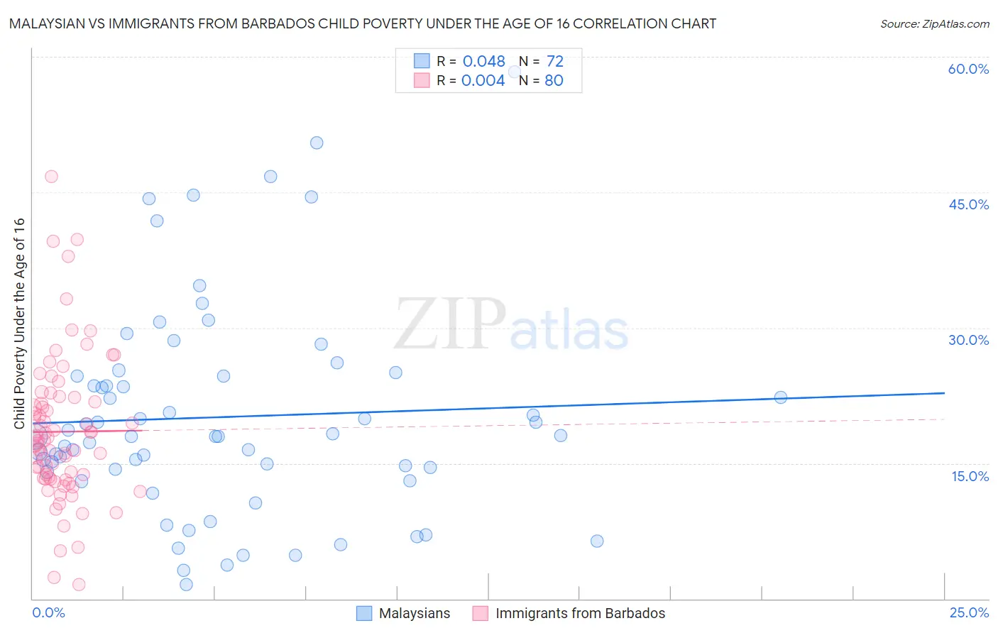 Malaysian vs Immigrants from Barbados Child Poverty Under the Age of 16