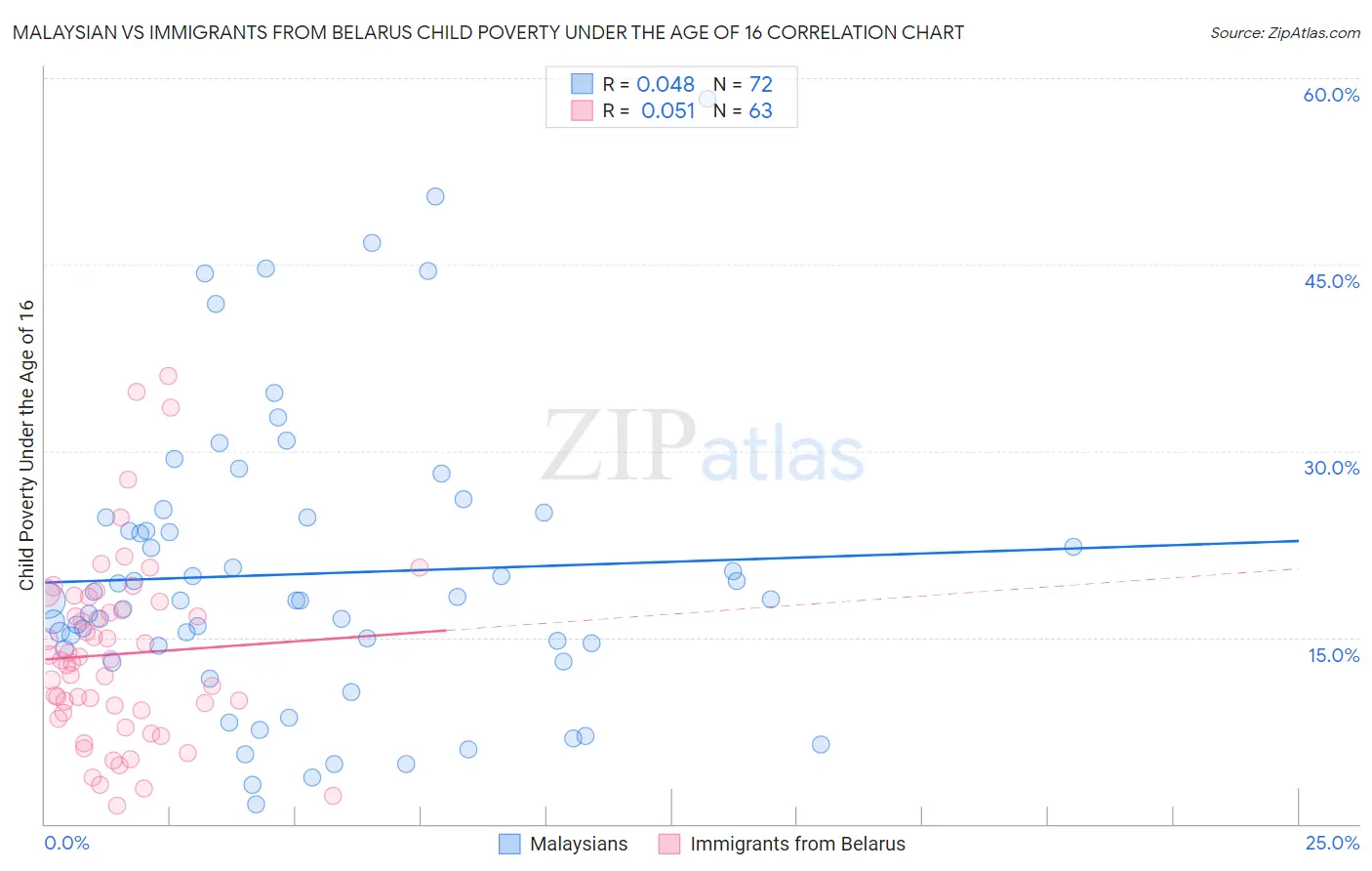 Malaysian vs Immigrants from Belarus Child Poverty Under the Age of 16