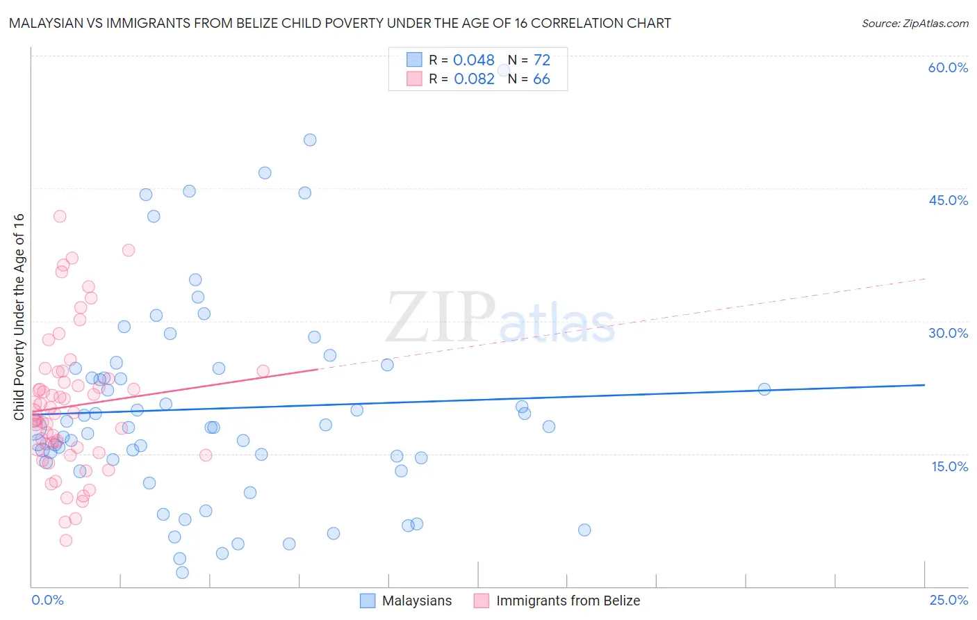 Malaysian vs Immigrants from Belize Child Poverty Under the Age of 16