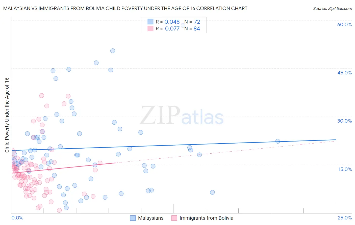 Malaysian vs Immigrants from Bolivia Child Poverty Under the Age of 16