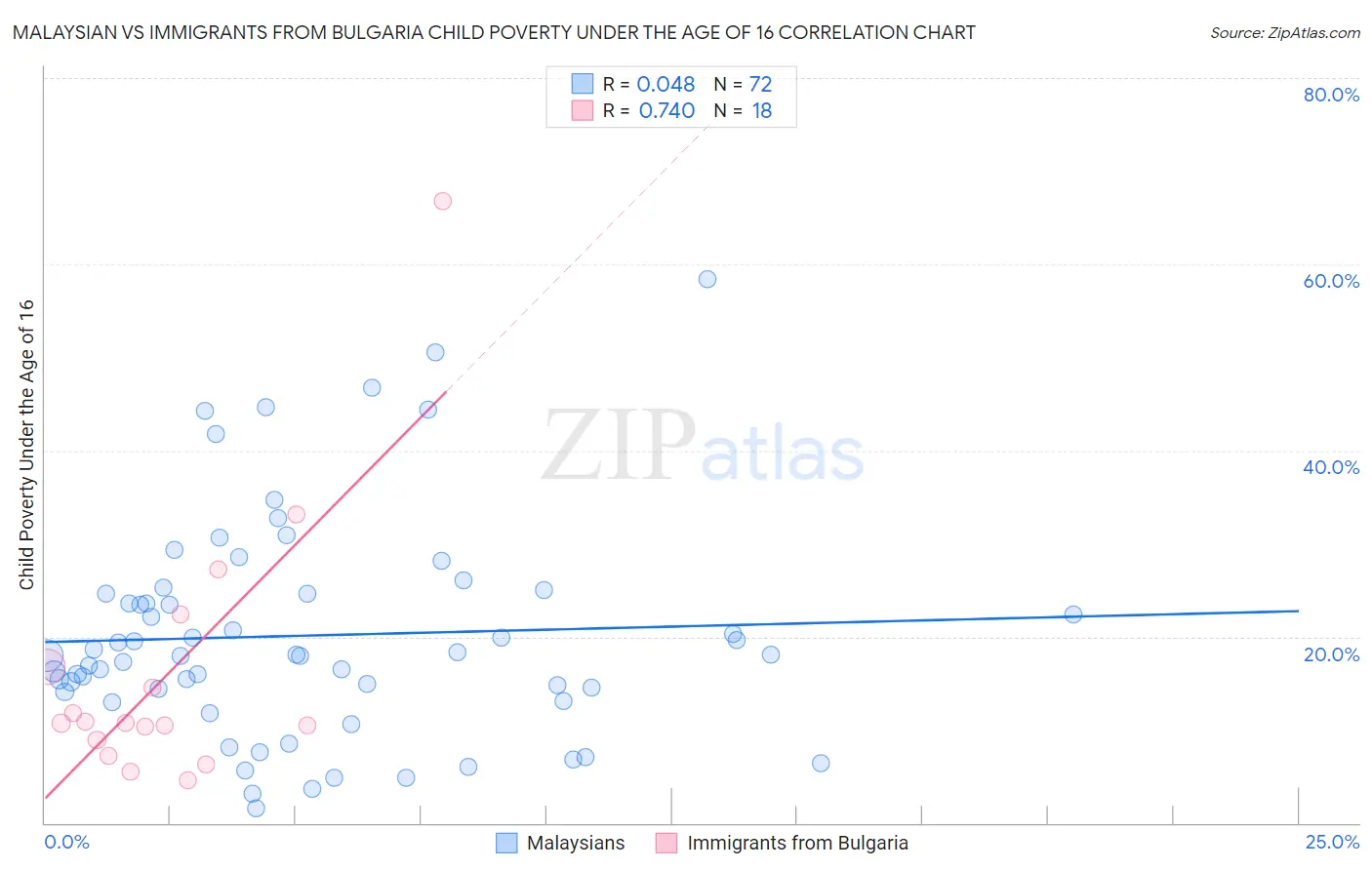 Malaysian vs Immigrants from Bulgaria Child Poverty Under the Age of 16