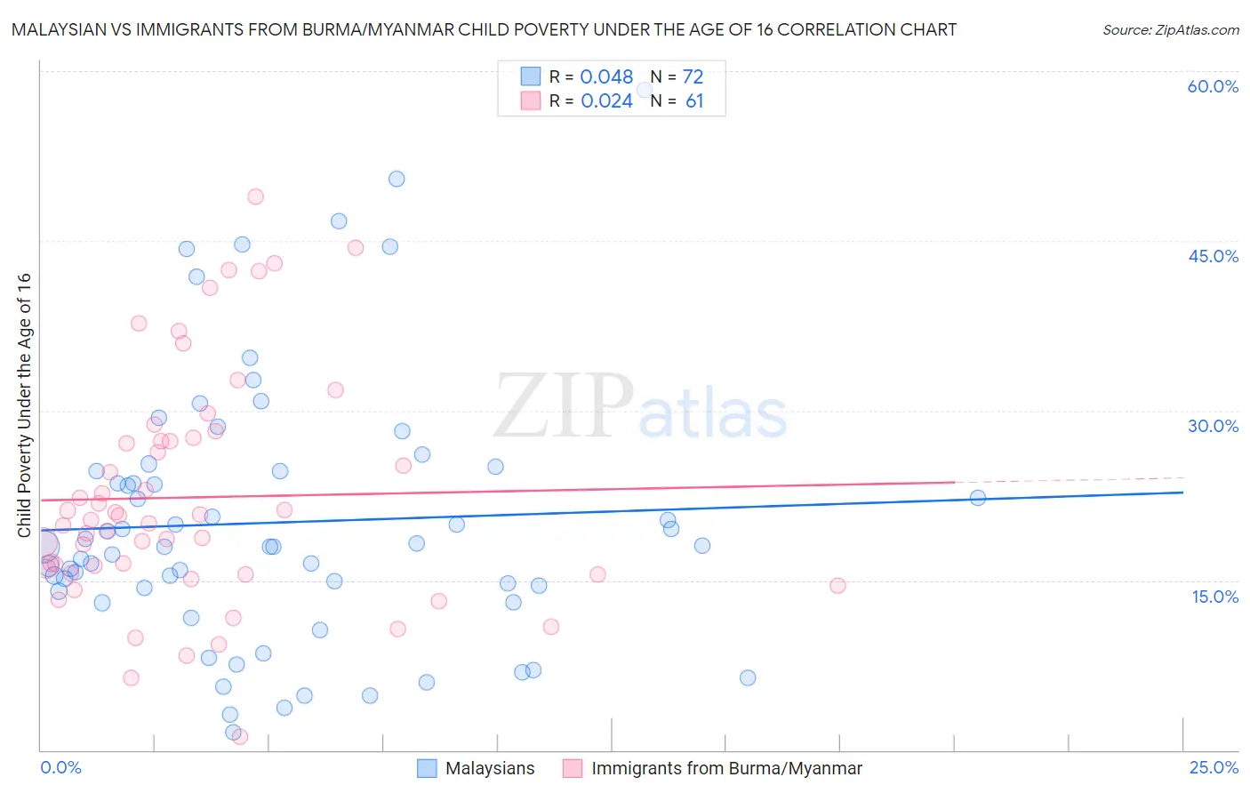 Malaysian vs Immigrants from Burma/Myanmar Child Poverty Under the Age of 16