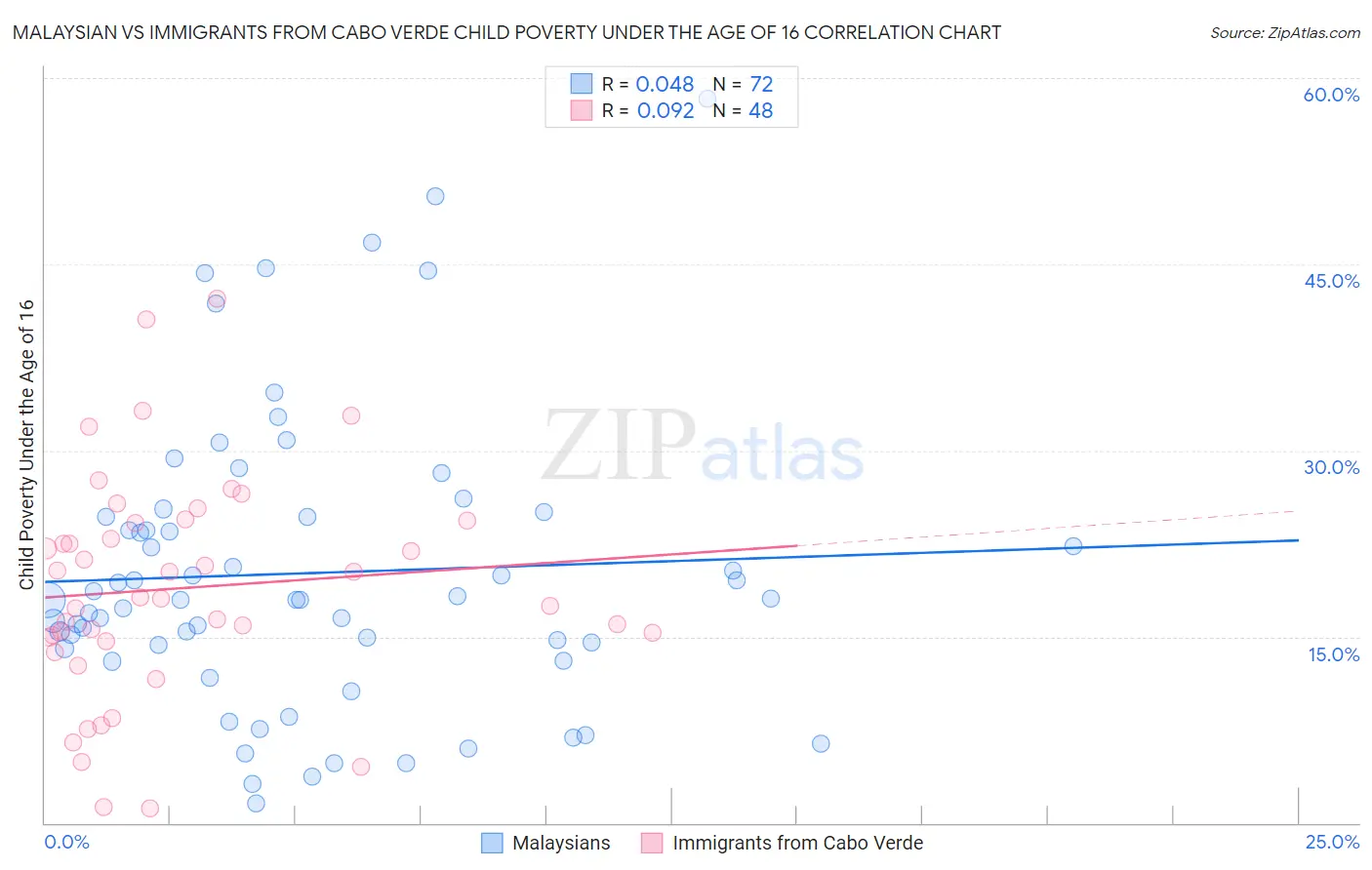 Malaysian vs Immigrants from Cabo Verde Child Poverty Under the Age of 16