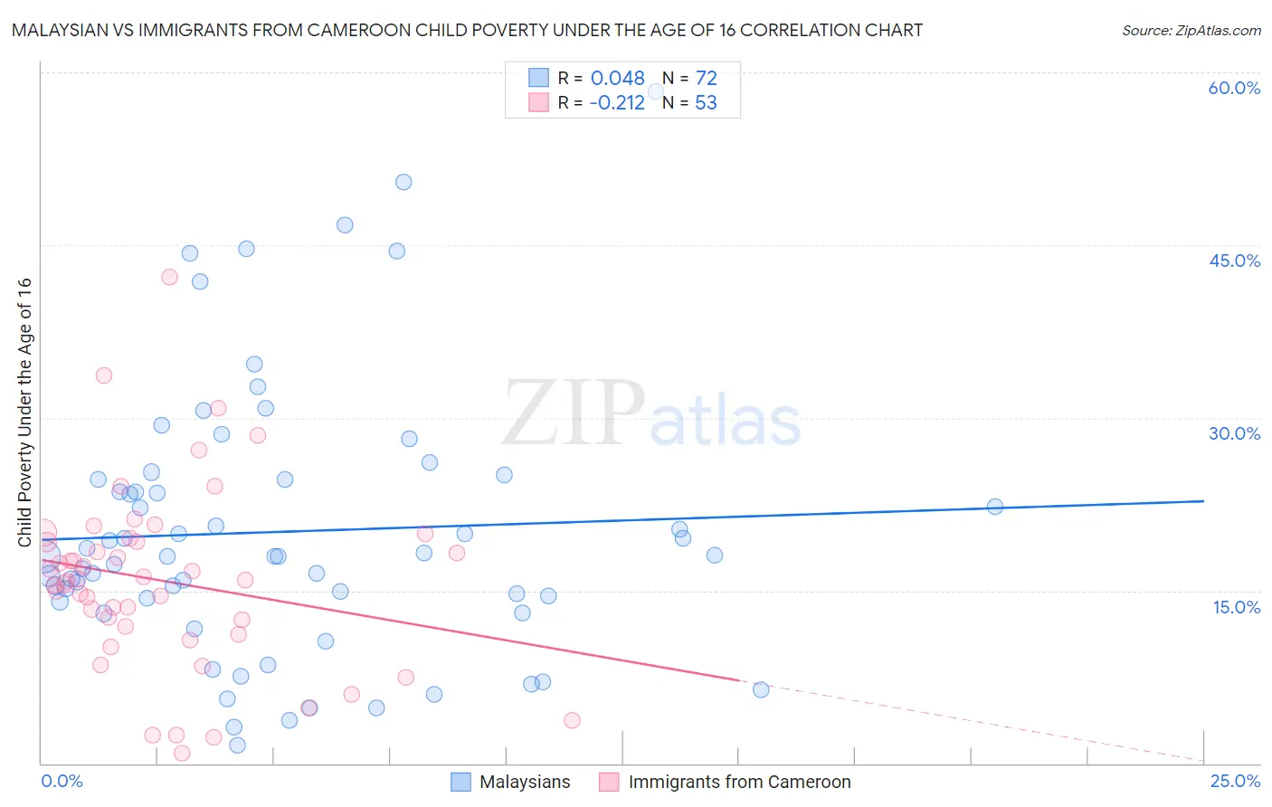 Malaysian vs Immigrants from Cameroon Child Poverty Under the Age of 16