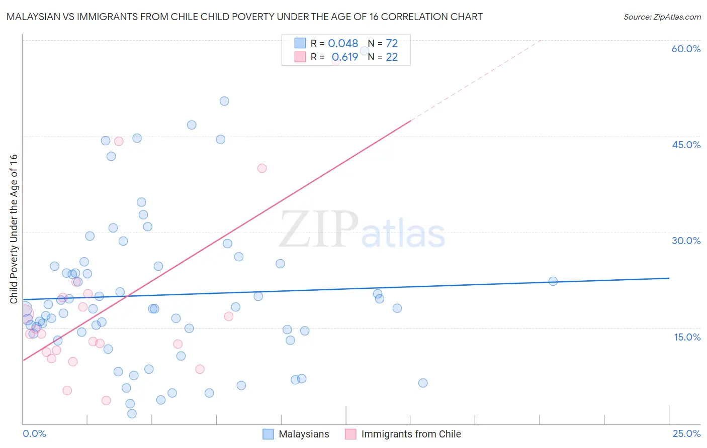 Malaysian vs Immigrants from Chile Child Poverty Under the Age of 16