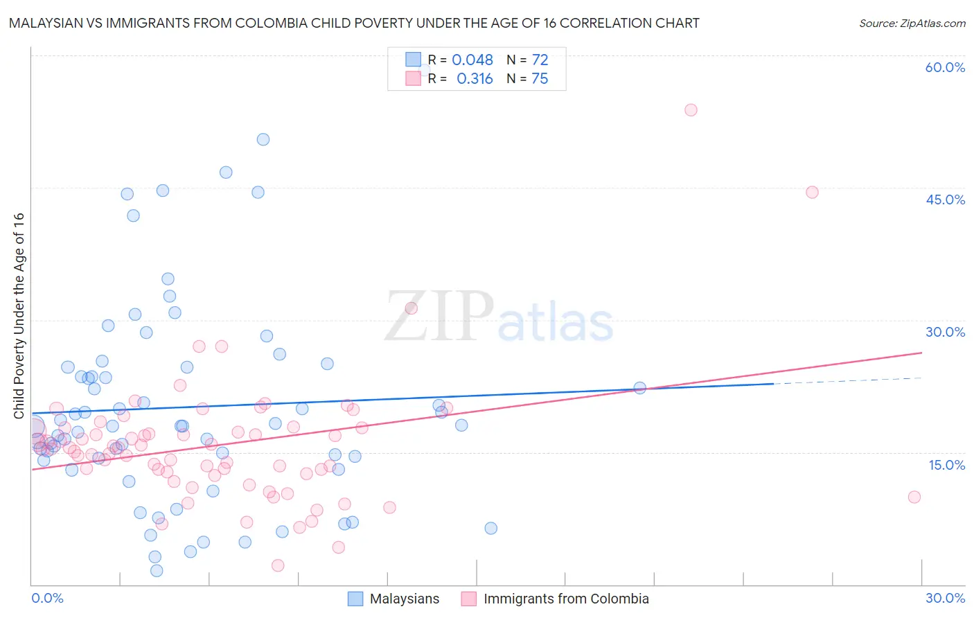 Malaysian vs Immigrants from Colombia Child Poverty Under the Age of 16
