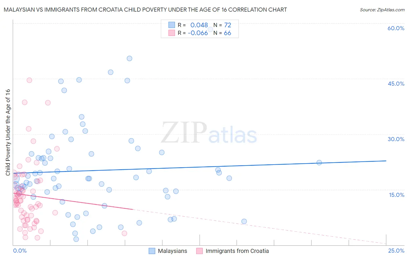 Malaysian vs Immigrants from Croatia Child Poverty Under the Age of 16