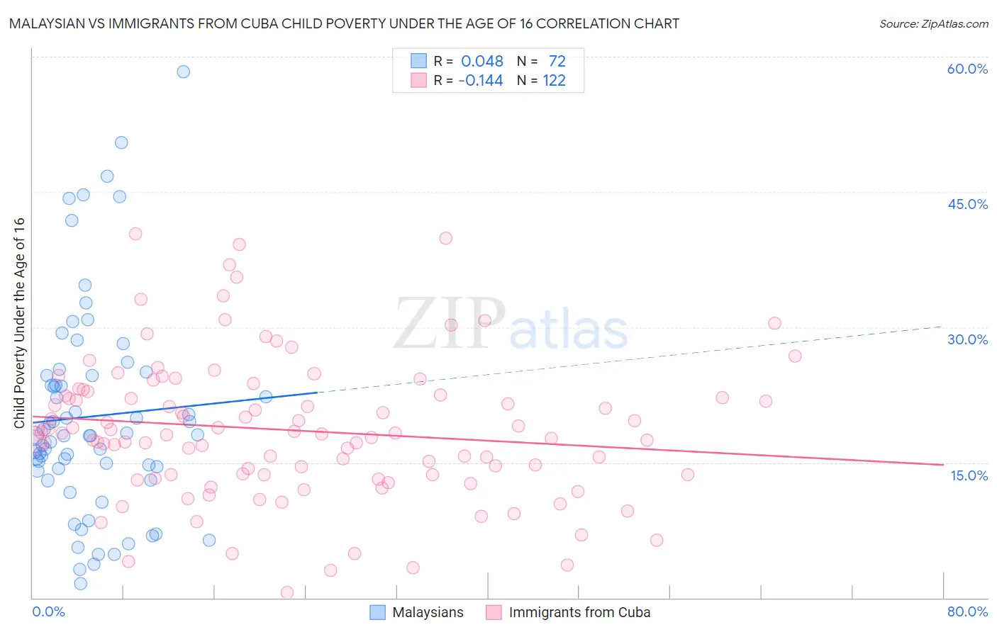 Malaysian vs Immigrants from Cuba Child Poverty Under the Age of 16