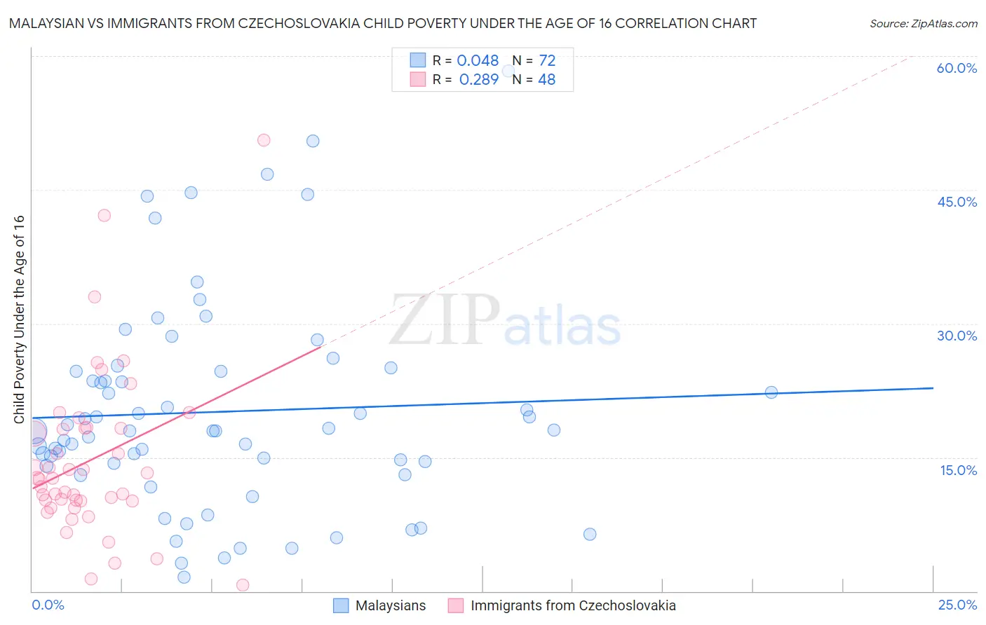 Malaysian vs Immigrants from Czechoslovakia Child Poverty Under the Age of 16