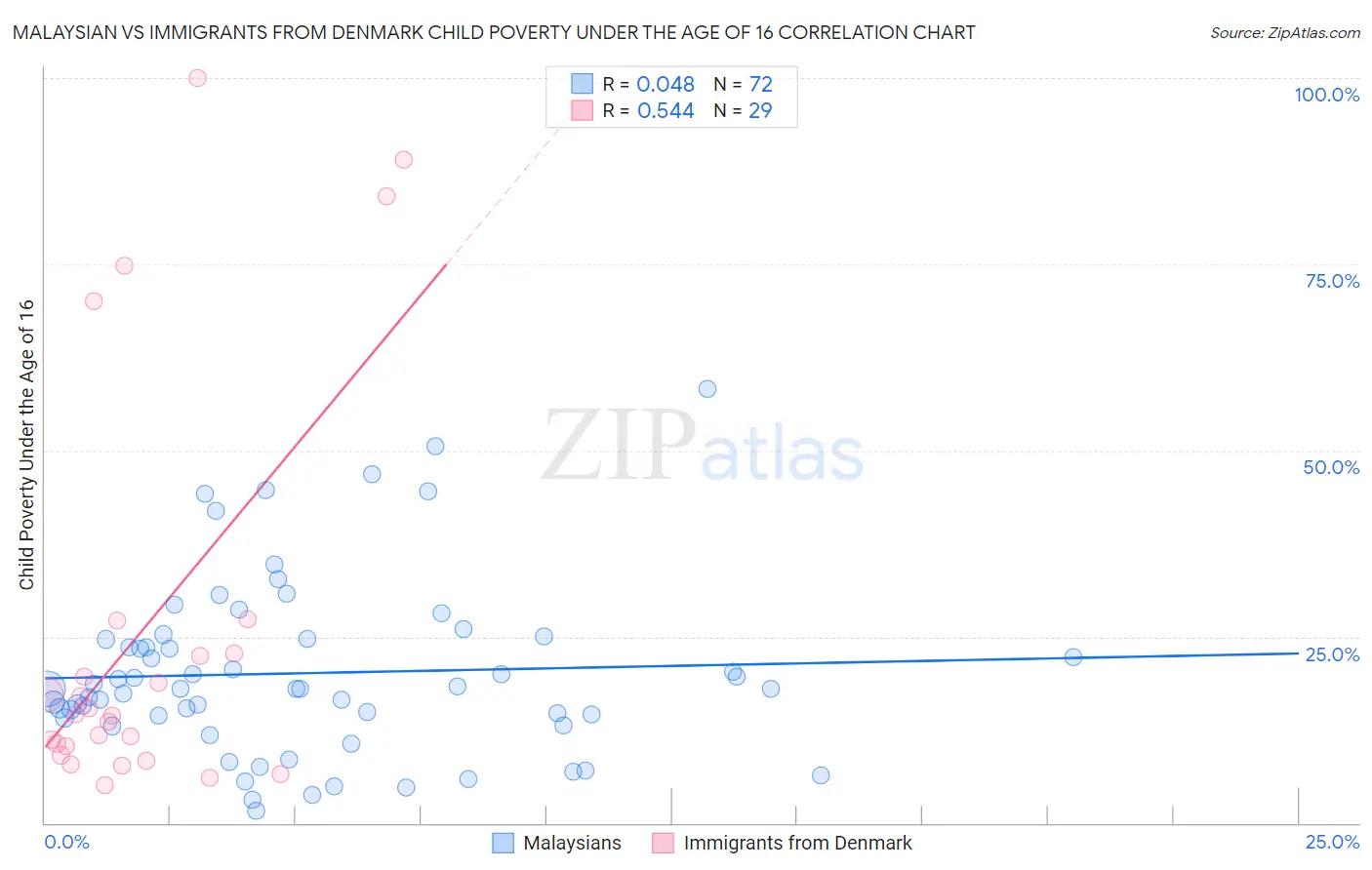 Malaysian vs Immigrants from Denmark Child Poverty Under the Age of 16