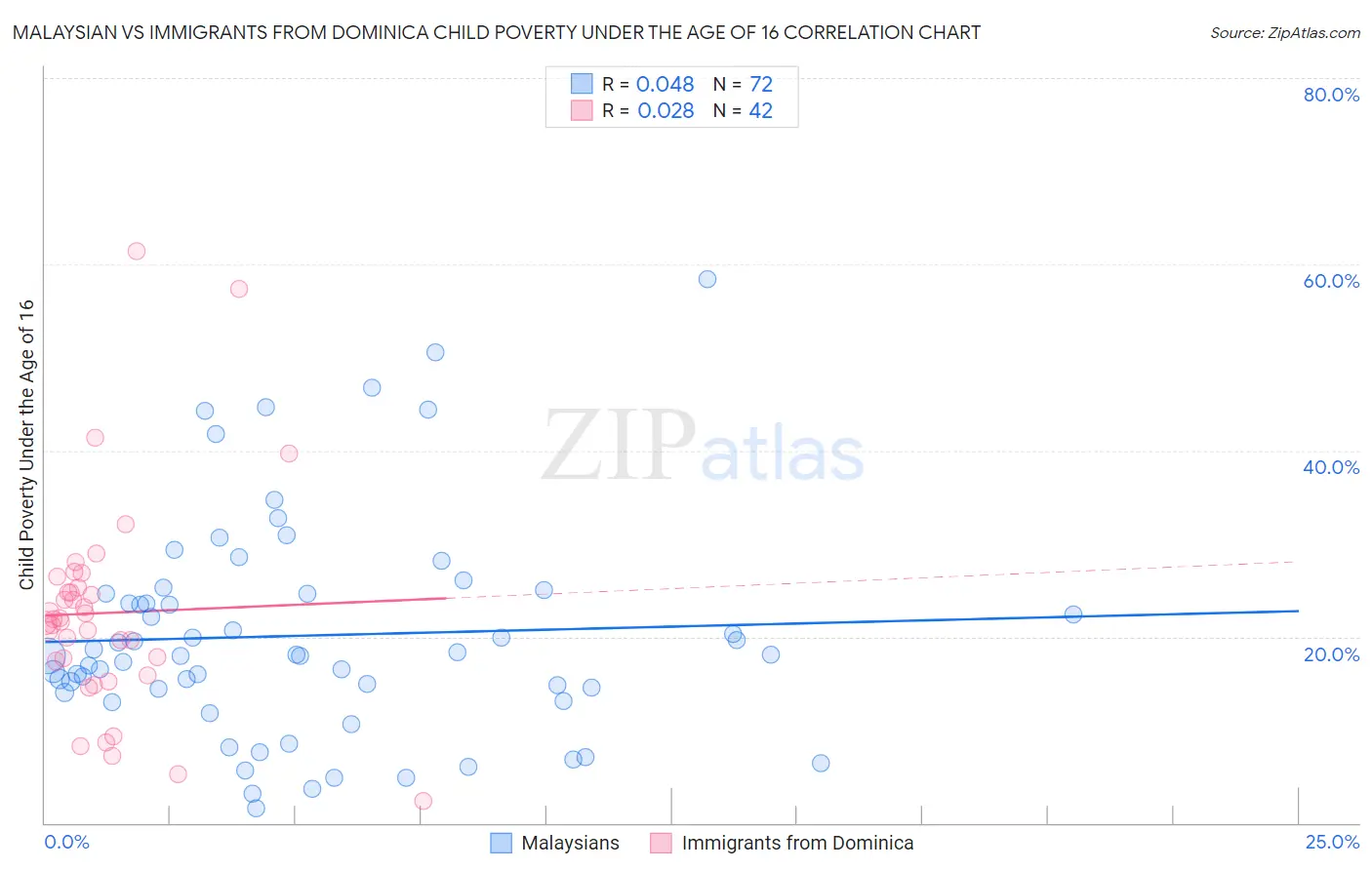 Malaysian vs Immigrants from Dominica Child Poverty Under the Age of 16