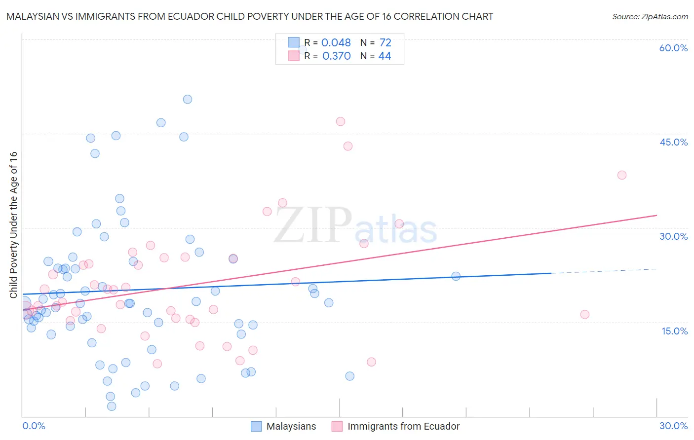 Malaysian vs Immigrants from Ecuador Child Poverty Under the Age of 16