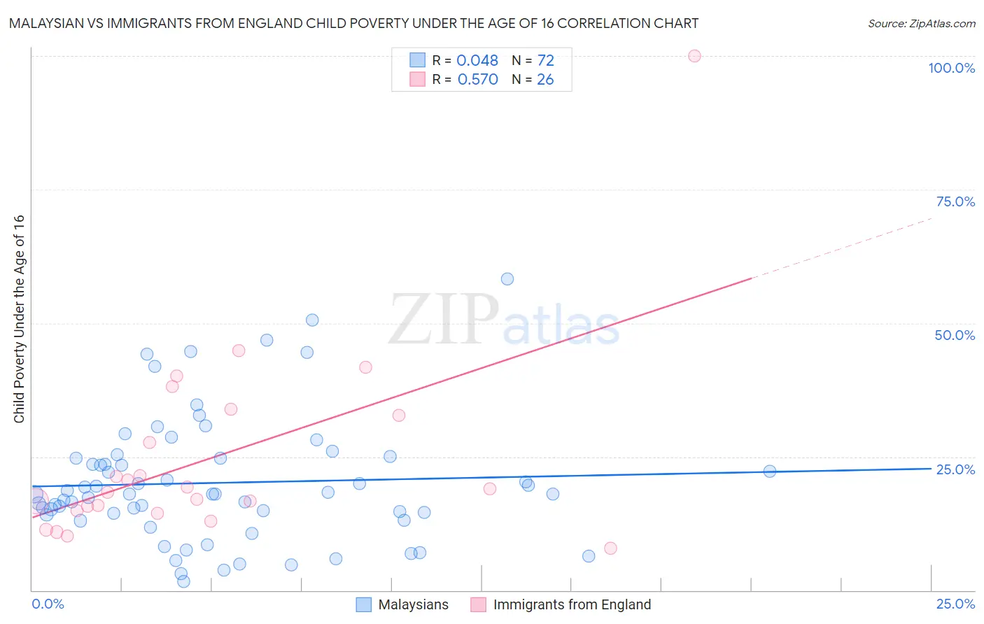 Malaysian vs Immigrants from England Child Poverty Under the Age of 16