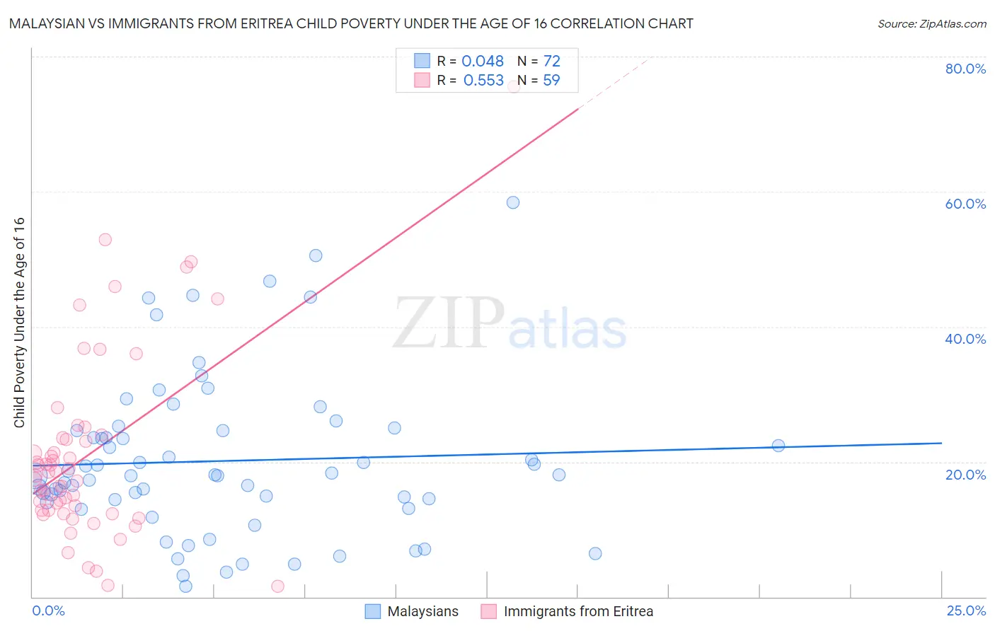 Malaysian vs Immigrants from Eritrea Child Poverty Under the Age of 16