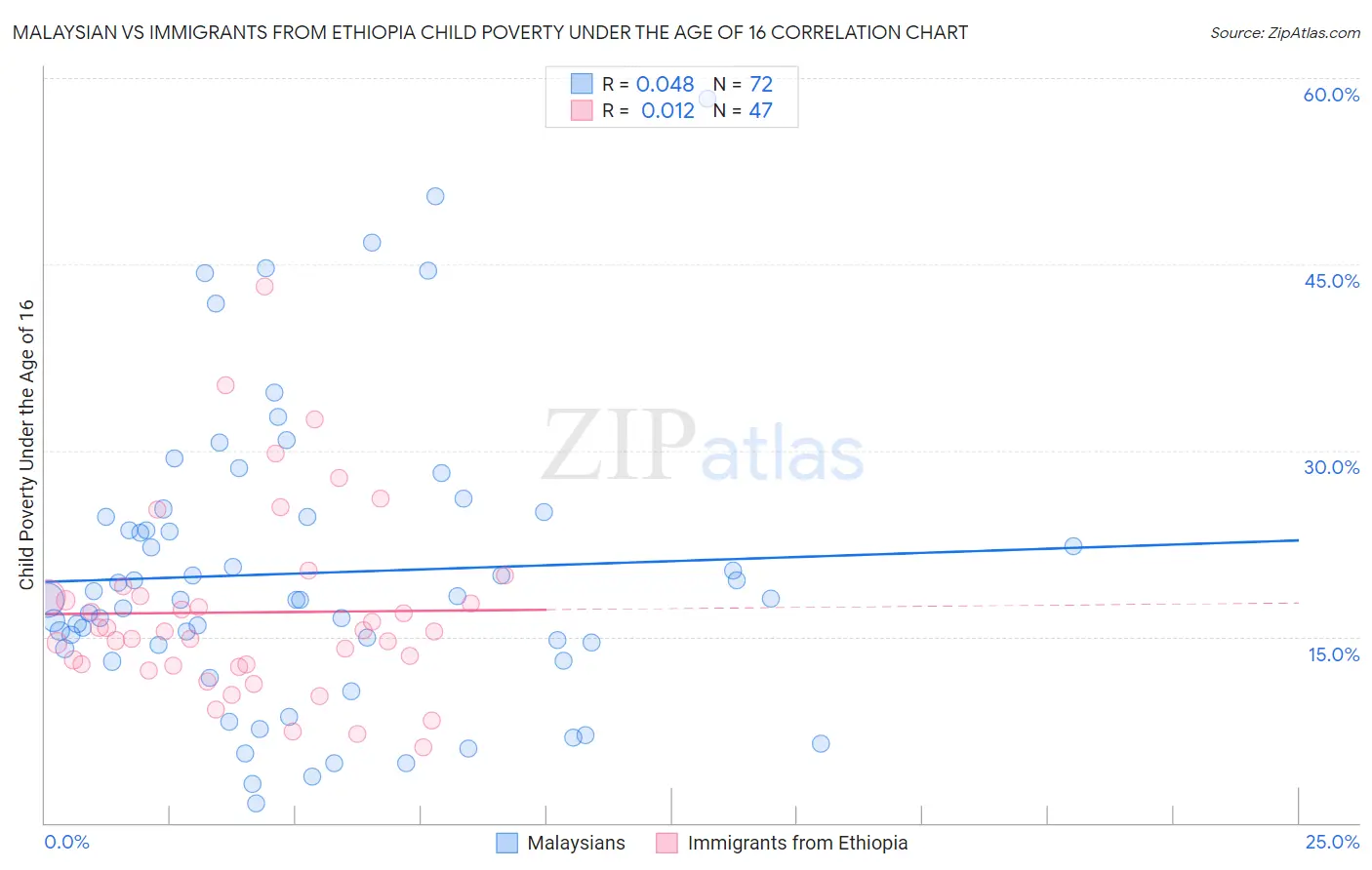Malaysian vs Immigrants from Ethiopia Child Poverty Under the Age of 16