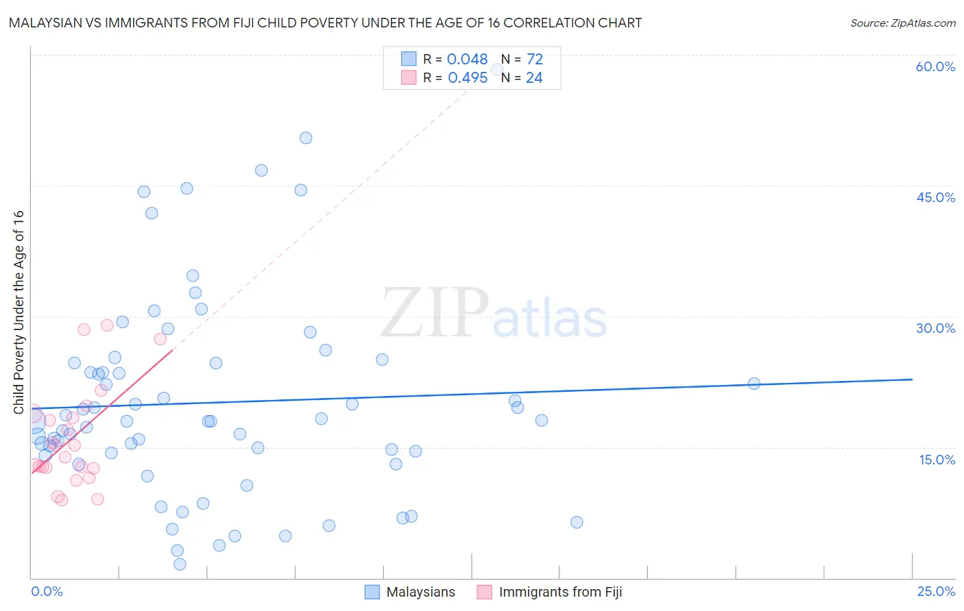 Malaysian vs Immigrants from Fiji Child Poverty Under the Age of 16