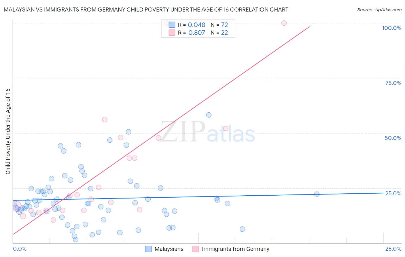 Malaysian vs Immigrants from Germany Child Poverty Under the Age of 16