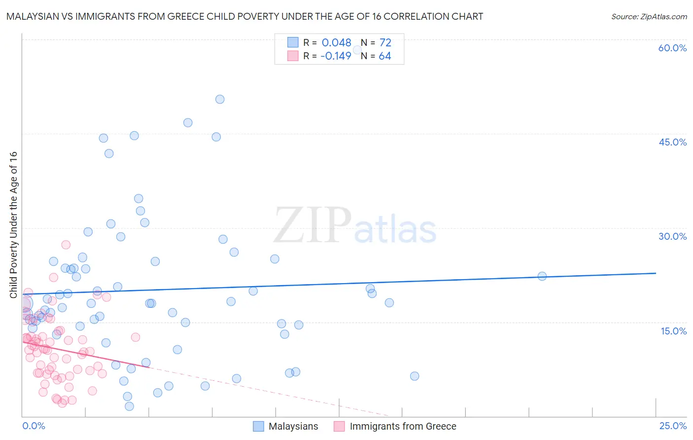 Malaysian vs Immigrants from Greece Child Poverty Under the Age of 16