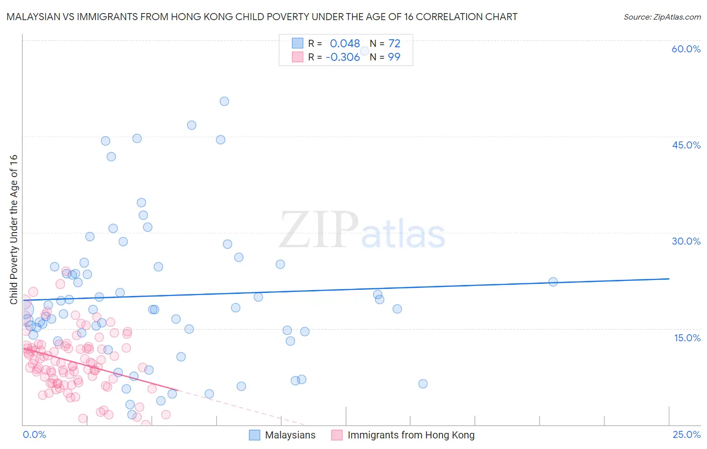 Malaysian vs Immigrants from Hong Kong Child Poverty Under the Age of 16