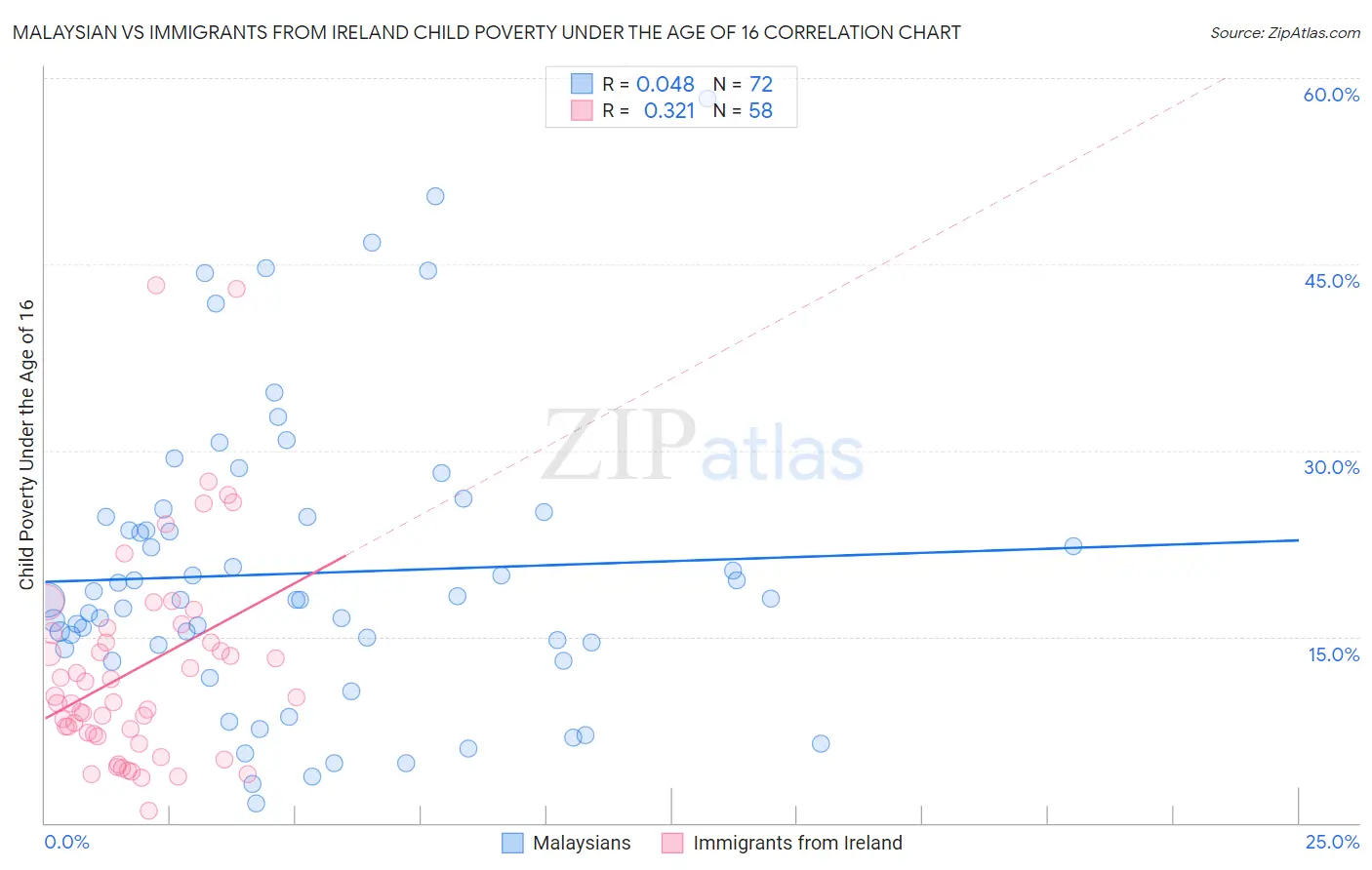 Malaysian vs Immigrants from Ireland Child Poverty Under the Age of 16