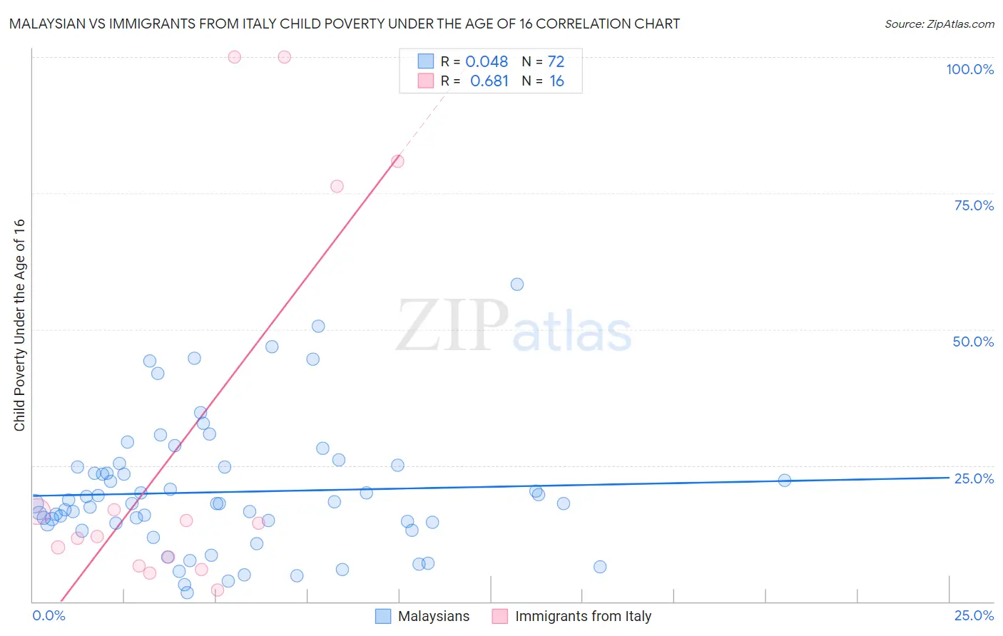 Malaysian vs Immigrants from Italy Child Poverty Under the Age of 16