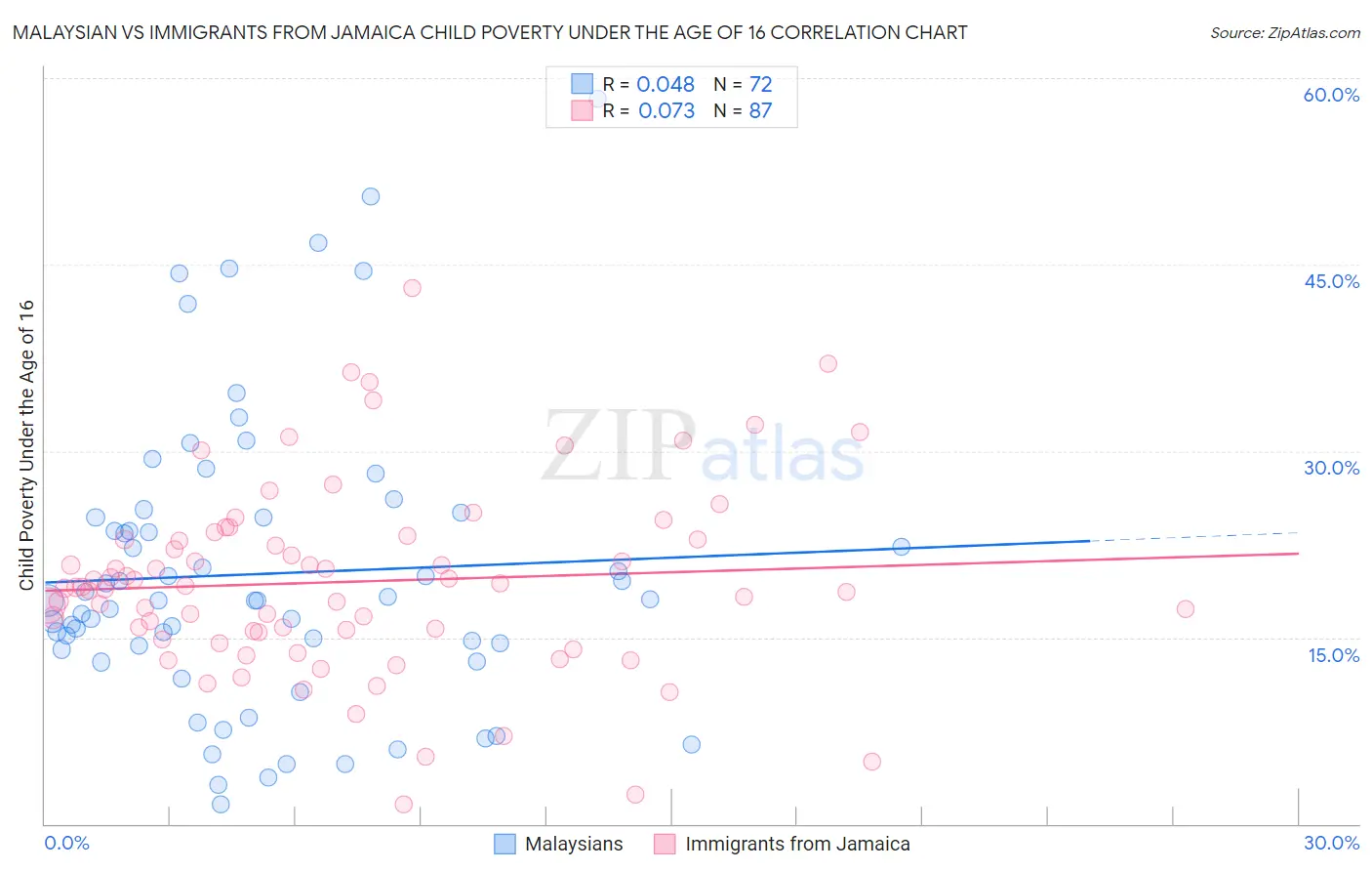 Malaysian vs Immigrants from Jamaica Child Poverty Under the Age of 16