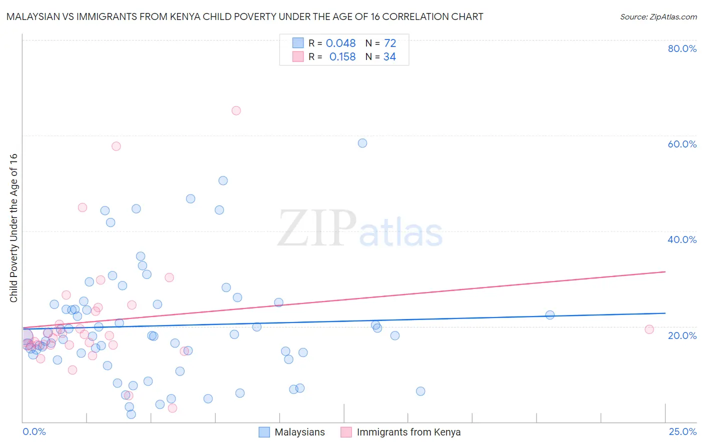 Malaysian vs Immigrants from Kenya Child Poverty Under the Age of 16